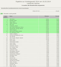 Gewählte Kreisräte der SPD und die Ergebnisse bis Platz 36